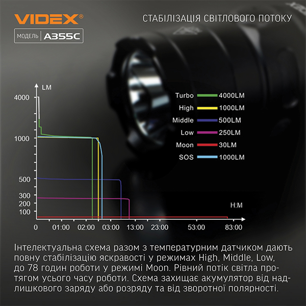 Портативний світлодіодний ліхтарик VIDEX VLF-A355C 4000Lm 5000K. Фото 4
