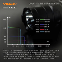 Портативний світлодіодний ліхтарик VIDEX VLF-A355C 4000Lm 5000K. Фото 4